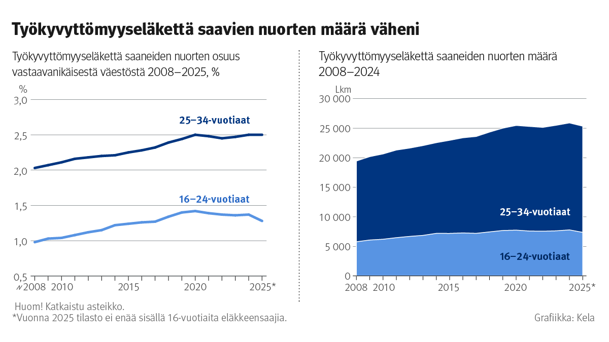Työkyvyttömyyseläkettä saavien nuorten määrä väheni ikärajan nousun myötä