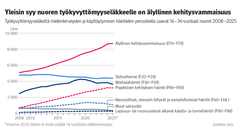 Viivakaavio: Työkyvyttömyyseläkettä mielenterveyden ja käyttäytymisen häiriöiden perusteella saavat 16–34-vuotiaat nuoret 2008–2025. Kuvasta näkee, että yleisin syy nuoren työkyvyttömyyseläkkeelle on älyllinen kehitysvammaisuus. Älyllisen kehitysvammaisuuden perusteella eläkettä saavien määrä kasvoi noin 5 000:sta lähes 9 000:een vuosina 2008–2025, kun taas useimpien muiden diagnoosiryhmien määrät pysyivät selvästi pienempinä.