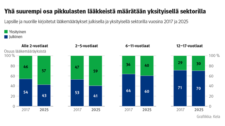 Pylväsdiagrammi: Lapsille ja nuorille kirjoitetut lääkemääräykset julkisella ja yksityisellä sektorilla vuosina 2017 ja 2025. Kuvasta näkee, että yhä suurempi osa pikkulasten lääkkeistä määrätään yksityisellä sektorilla. Alle 2-vuotiailla yksityisen sektorin osuus lääkemääräyksistä kasvoi 46 prosentista 57 prosenttiin ja 2–5-vuotiailla 47 prosentista 59 prosenttiin.