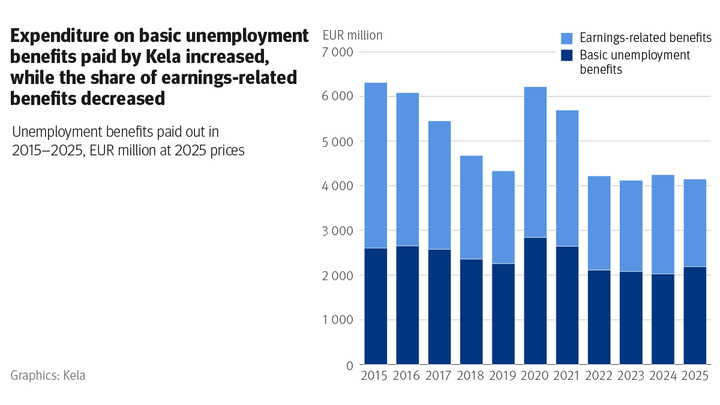 Kuvion%20otsikko%3A%20Expenditure%20on%20Kela-paid%20basic%20unemployment%20benefits%20increased%2C%20share%20of%20earnings-related%20unemployment%20benefits%20decreased