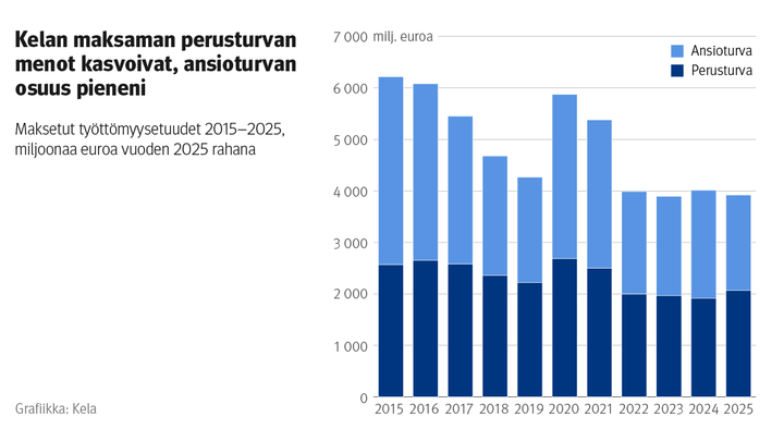 Kuvion%20otsikko%3A%20Kelan%20maksaman%20perusturvan%20menot%20kasvoivat%2C%20ansioturvan%20osuus%20pieneni.%20Kuvio%20n%E4ytt%E4%E4%20maksetut%20ty%F6tt%F6myysetuudet%202015-2025.