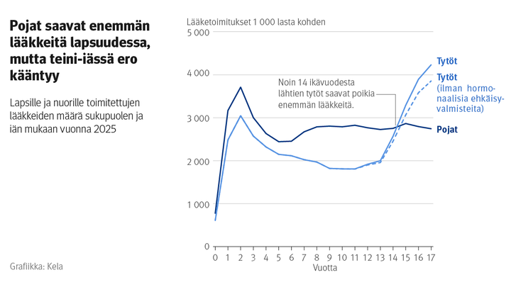 Viivakaavio: Lapsille ja nuorille toimitettujen lääkkeiden määrä sukupuolen ja iän mukaan vuonna 2025. Kuvasta näkee, että pojat saavat enemmän lääkkeitä lapsuudessa, mutta teini-iässä ero kääntyy. Noin 14 ikävuodesta lähtien tytöt saavat poikia enemmän lääkkeitä.