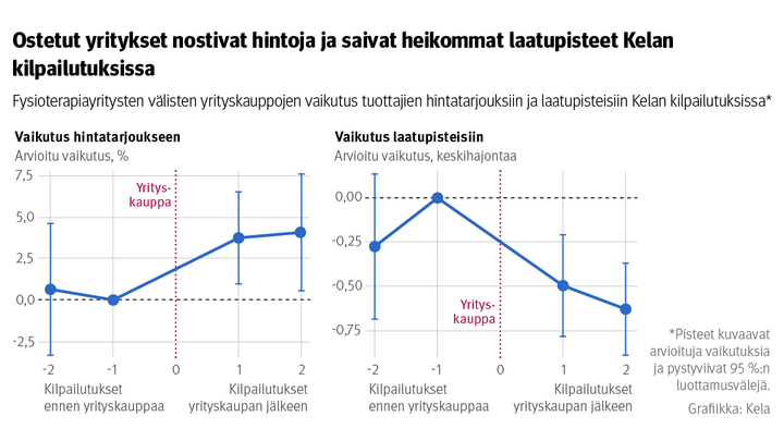 Yhdistelmäkaavio: Fysioterapiayritysten välisten yrityskauppojen vaikutus tuottajien hintatarjouksiin ja laatupisteisiin Kelan kilpailutuksissa. Kuvasta näkee, että ostetut yritykset nostivat hintoja ja saivat heikommat laatupisteet Kelan kilpailutuksissa.