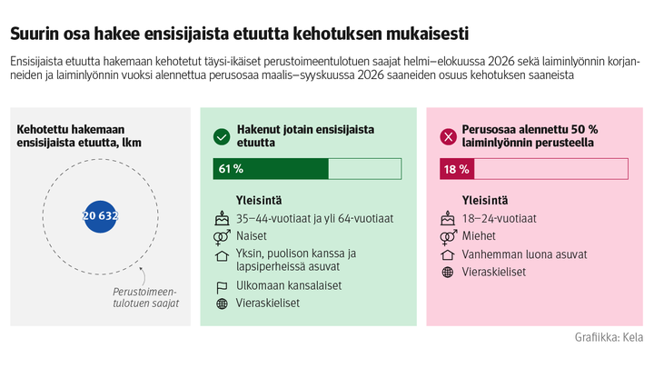 Infograafi%3A%20Ensisijaista%20etuutta%20hakemaan%20kehotetut%20t%E4ysi-ik%E4iset%20perustoimeentulotuen%20saajat%20helmi%u2013elokuussa%202026%20sek%E4%20laiminly%F6nnin%20korjanneiden%20ja%20laiminly%F6nnin%20vuoksi%20alennettua%20perusosaa%20maalis%u2013syyskuussa%202026%20saaneiden%20osuus%20kehotuksen%20saaneista.%20Kuvasta%20n%E4kee%2C%20ett%E4%20suurin%20osa%20hakee%20ensisijaista%20etuutta%20kehotuksen%20mukaisesti.%20Kehotettuja%20oli%2020%20632%2C%20joista%2061%20%25%20haki%20jotain%20ensisijaista%20etuutta%20ja%2018%20%25%3Alla%20perusosaa%20alennettiin%2050%20%25%20laiminly%F6nnin%20perusteella.