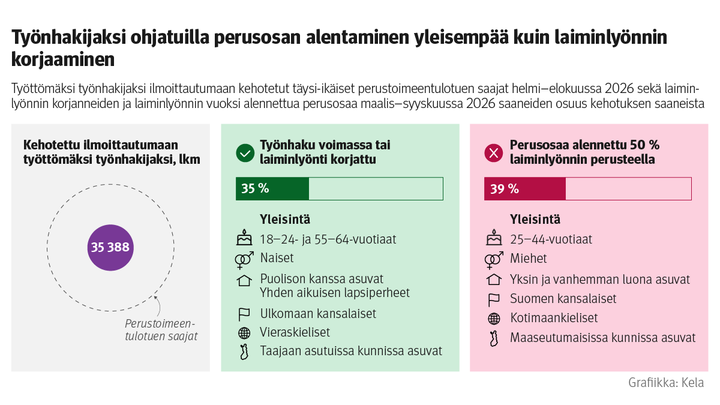 Infograafi%3A%20Ty%F6tt%F6m%E4ksi%20ty%F6nhakijaksi%20ilmoittautumisen%20ja%20perusosan%20alentamisen%20tai%20laiminly%F6nnin%20korjaamisen%20tiedot%20maalis%u2013syyskuussa%202026.%20Kuvasta%20n%E4kee%2C%20ett%E4%20ty%F6nhakijaksi%20ohjatuilla%20perusosan%20alentaminen%20on%20yleisemp%E4%E4%20kuin%20laiminly%F6nnin%20korjaaminen.%20Kehotuksen%20ilmoittautua%20ty%F6tt%F6m%E4ksi%20ty%F6nhakijaksi%20sai%2035%20388.%20Heist%E4%20ty%F6nhaku%20oli%20voimassa%20tai%20laiminly%F6nti%20korjattu%2035%20prosentilla%20ja%20perusosaa%20oli%20alennettu%2050%20prosenttia%20laiminly%F6nnin%20perusteella%2039%20prosentilla.