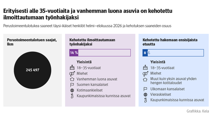 Infograafi: Perustoimeentulotukea saaneet täysi-ikäiset henkilöt helmi–elokuussa 2026 ja kehotuksen saaneiden osuus. Kuvasta näkee, että erityisesti alle 35-vuotiaita ja vanhemman luona asuvia on kehotettu ilmoittautumaan työnhakijaksi. Perustoimeentulotuen saajia oli 245 497, työnhakijaksi ilmoittautumiseen kehotettiin 14 prosenttia ja ensisijaista etuutta hakemaan 8 prosenttia tuensaajista.