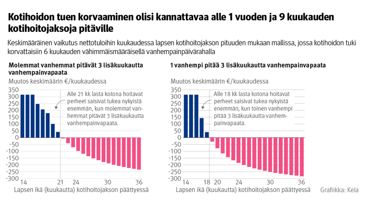 Pylväsdiagrammit: Keskimääräinen vaikutus nettotuloihin kuukaudessa lapsen kotihoitojakson pituuden mukaan mallissa, jossa kotihoidon tuki korvattaisiin 6 kuukauden vähimmäismääräisellä vanhempainpäivärahalla. Kuvasta näkee, että kotihoidon tuen korvaaminen olisi kannattavaa alle 1 vuoden ja 9 kuukauden kotihoitojaksoja pitäville. Kun molemmat vanhemmat pitävät 3 lisäkuukautta vanhempainvapaata, keskimääräinen vaikutus nettotuloihin muuttuu positiivisesta negatiiviseksi noin 21 kuukauden kotihoitojakson kohdalla, ja kun 1 vanhempi pitää 3 lisäkuukautta vanhempainvapaata, noin 18 kuukauden kohdalla.