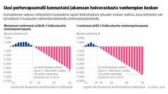 Pylväsdiagrammit: Kumulatiivinen vaikutus nettotuloihin kuukaudessa lapsen kotihoitojakson pituuden mukaan mallissa, jossa kotihoidon tuki korvattaisiin 6 kuukauden vähimmäismääräisellä vanhempainpäivärahalla. Kuvasta näkee, että uusi perhevapaamalli kannustaisi jakamaan hoivavastuuta vanhempien kesken. Molemmissa esimerkeissä muutos tuloissa muuttuu negatiiviseksi kotihoitojakson pidentyessä, ja menetys on 36 kuukauden kohdalla noin 5 000–6 500 euroa.