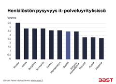 It-palveluyritysten keskimääräinen henkilöstön pysyvyys Pohjoismaissa ja Itä-Euroopan alueella