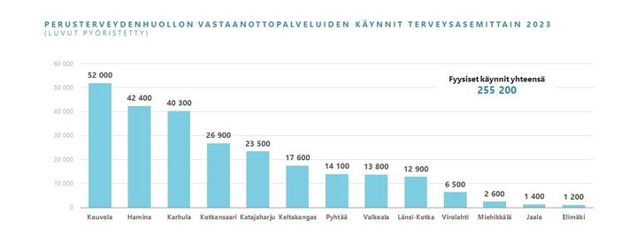 Perusterveydenhuollon%20vastaanottopalveluiden%20k%E4ynnit%20terveysasemittain%20vuonna%202023%20py%F6ristettyn%E4%20l%E4himp%E4n%E4%E4n%20sataan.