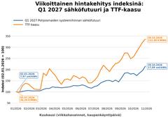 Tammi–maaliskuun 2027 Pohjoismaisen systeemihinnan sähköfutuurin (NSBQ) ja hollantilaisen TTF-maakaasufutuurin hintakehitys 2.1.–29.10.2026, indeksi 2.1.2026 = 100. Viikkohavainto viikon viimeiseltä saatavilla olevalta kaupankäyntipäivältä. Molempiin hintoihin on lisätty arvonlisävero 25,5 %. Lähde: Vertaa-kilpailuttajat.fi:n sähkömarkkinakatsaus lokakuu 2026.