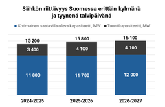 Sähkön riittävyys Suomessa erittäin kylmänä ja tyynenä talvipäivänä 2024–2027, kotimainen saatavilla oleva kapasiteetti ja tuontikapasiteetti, MW. Lähde: Vertaa-kilpailuttajat.fi sähkömarkkinakatsaus lokakuu 2026 / Fingridin vuosittaiset sähkön riittävyysarviot talvelle.