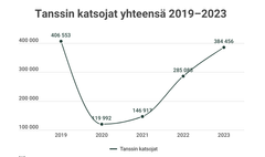 U:n muotoinen kuvaajakäyrä