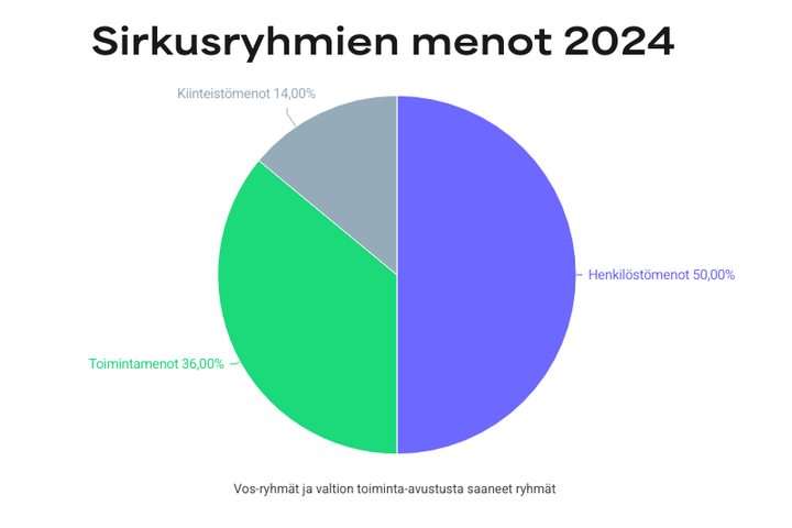 Sirkusryhmien%20kulurakenne
