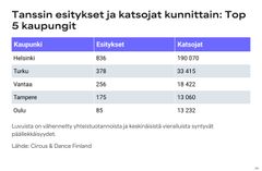 Eri puolilla Suomea tanssia tehdään ja esitetään erilaisissa olosuhteissa. Valtaosa tanssitaiteilijoista toimii Helsingissä.