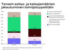 Tanssitilastot 2025. Eri toimijatyyppien osuus esityksistä ja katsojista.