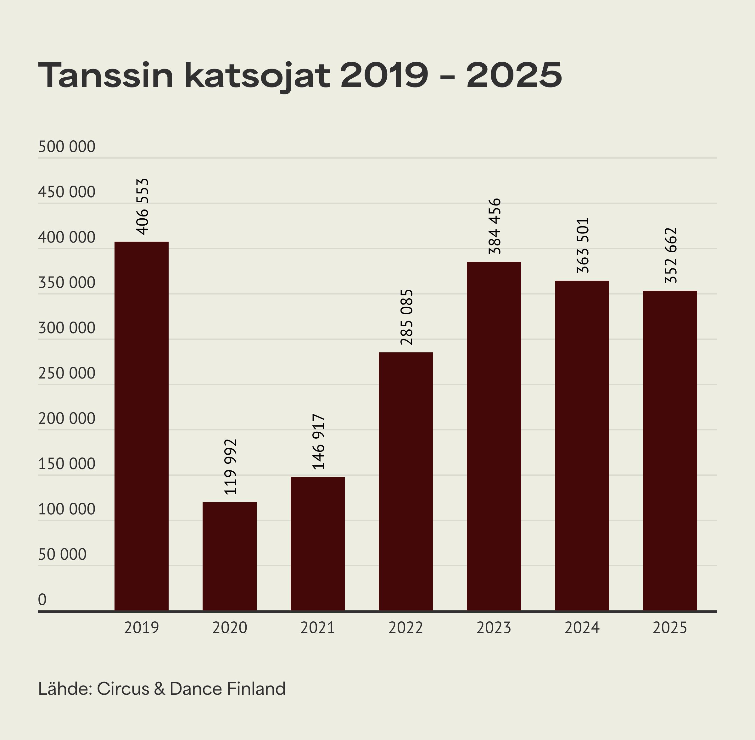 Tanssitaiteen katsojaluvut laskivat hieman viime vuonna