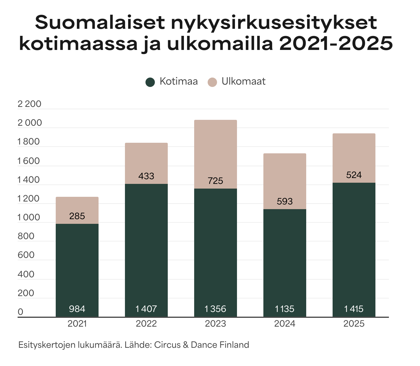 Nykysirkuksen katsojamäärät kasvussa Suomessa