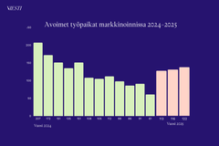 Markkinoinnissa avoimien työpaikkojen määrä on hieman kasvanut vuoden 2025 alkuvuoden aikana.