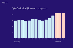 Viestintäalan työttömyys on lähtenyt nousuun vuoden 2024-2025 aikana.
