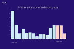 Avoimien työpaikkojen määrä viestinnän alalla romahti jälleen alkuvuoden 2025 optimismin jälkeen.