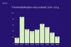 Viestintäjohtajien rekrytoinnin romahtivat samalla kun viestinnän alan työttömyys on lähtenyt kasvuun