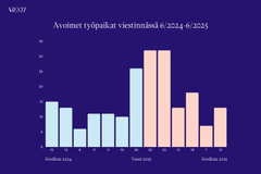 Avoimet työpaikat viestinnässä 6:2024-6:2025