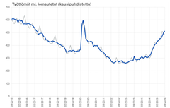Kuvaaja, joka on otsikoitu "Työttömät ml. lomautetut (kausipuhdistettu)" näyttää työttömien viestinnän ammattilaisten määrän syyskuusta 2015 syyskuuhun 2025.