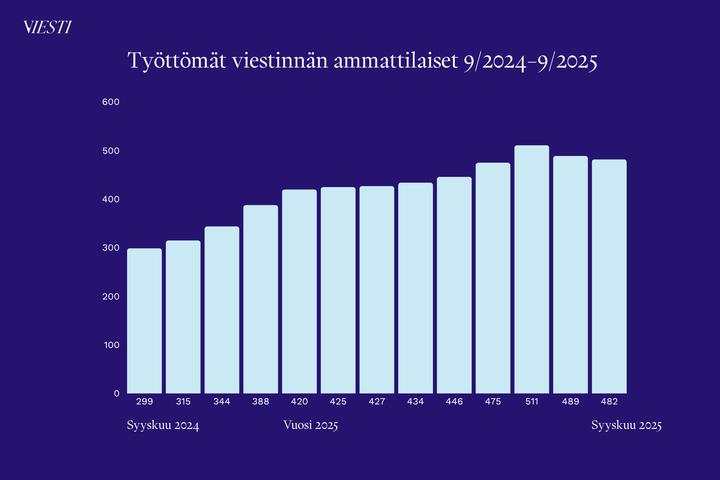 Pylväskaavio, joka näyttää työttömien viestijöiden määrän syyskuusta 2024 syyskuuhun 2025. Määrä on kasvava: syyskuussa 2024 työttömiä oli 299 ja syyskuussa 2025 483. Eniten työttömiä oli heinäkuussa 2025, kun luku oli 511.