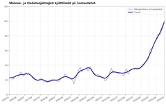 Lähde: Työnvälitystilasto