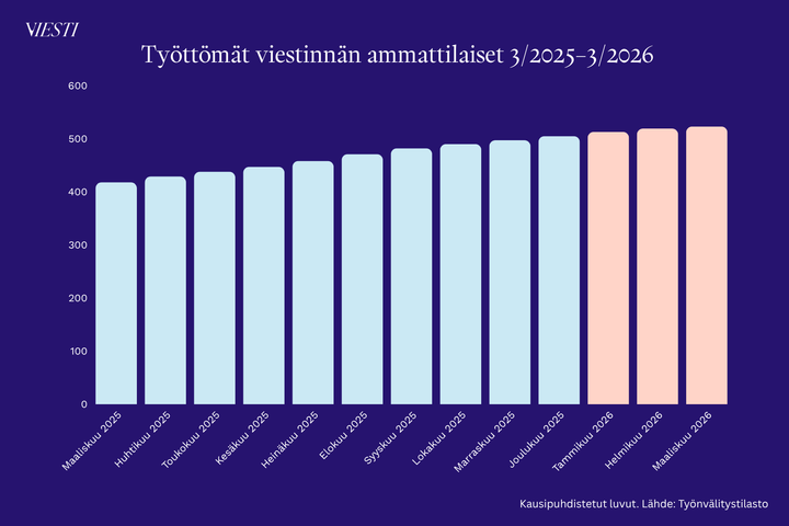 Pylväskaavio, joka näyttää työttömien viestinnän ammattilaisten määrän kehityksen maaliskuusta 2025 maaliskuuhun 2026.