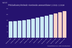 Pylväskaavio, joka näyttää pitkäaikaistyöttömien viestinnän ammattilaisten määrän kehityksen maaliskuusta 2025 maaliskuuhun 2026. Kehitys on nouseva.