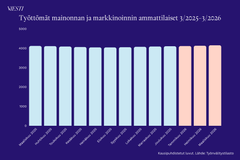 Pylväskaavio, joka näyttää työttömien määrän kehityksen mainonnan ja markkinoiden alalla.