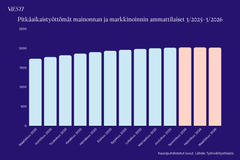 Pylväskaavio, joka näyttää pitkäaikaistyöttömien määrän kehityksen mainonnan ja markkinoiden alalla.