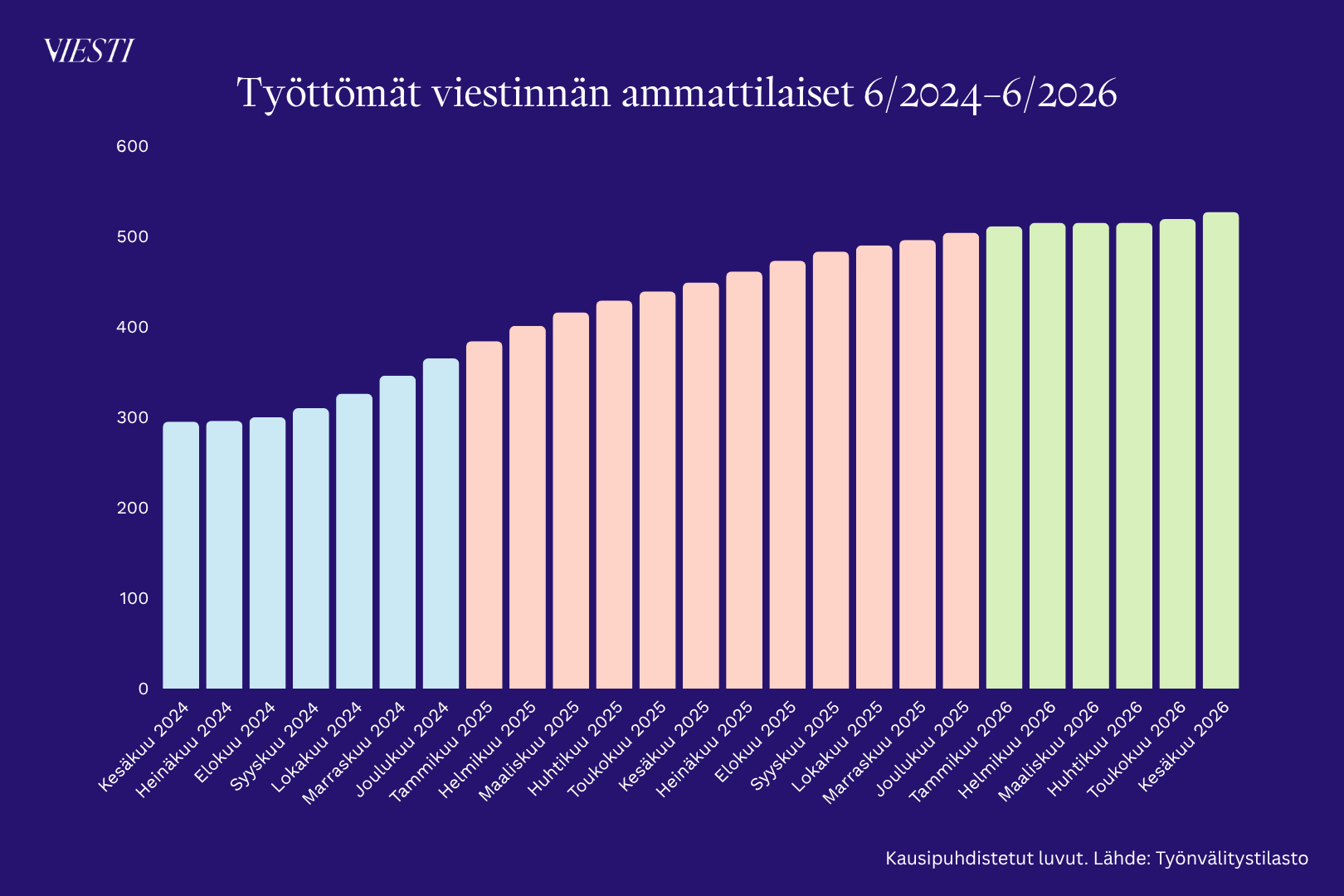 Viestinnän alan työttömyyden kasvu tasaantui