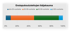 graafi ensiapukoulutettujen ikäjakaumasta
