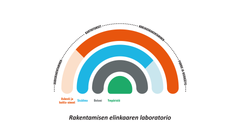Rakentamisen elinkaaren laboratorio - uudisrakentamisesta kartoituksiin ja korjausrakentamisesta purkuun ja kierrätykseen saakka.