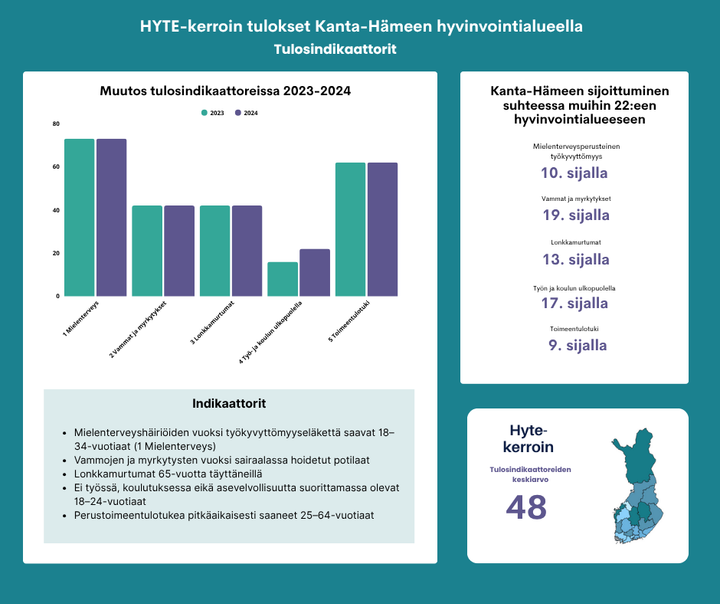 Kaavio%20Kanta-H%E4meen%20HYTE-kertoimen%20tuloksista%202023-2024.%20Mukana%20tulosindikaattoreiden%20muutosta%20kuvaava%20pylv%E4sdiagrammi%20ja%20Kanta-H%E4meen%20sijoitus%20vertailussa%20muihin%20alueisiin%20%2810.%20sija%29.%20Alhaalla%20indikaattorien%20selitykset%20ja%20Suomi-kartta%2C%20jossa%20HYTE-kertoimen%20luku%20on%2048.