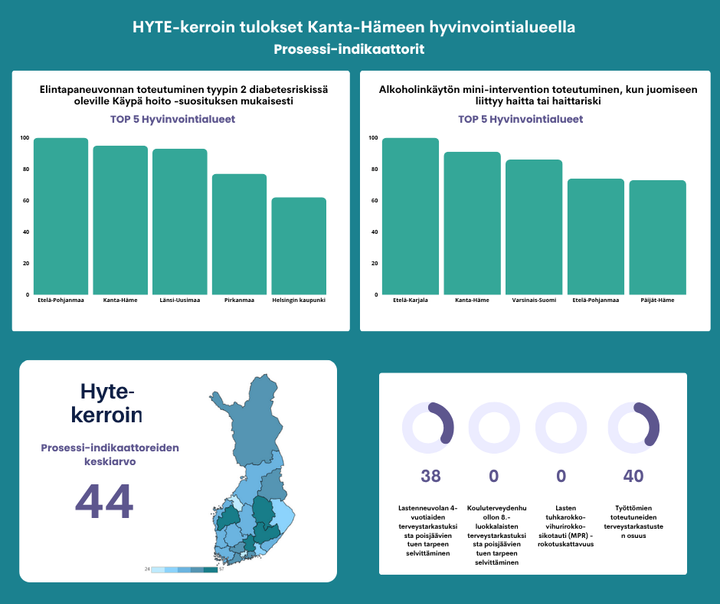 Kaavio%3A%20HYTE-kertoimen%20tulokset%20Kanta-H%E4meen%20hyvinvointialueella.%20Vasemmalla%20pylv%E4sdiagrammi%20tyyppi%202%20diabeteksen%20elintapaneuvonnan%20toteutumisesta%2C%20oikealla%20alkoholin%20k%E4yt%F6n%20mini-interventio.%20Alhaalla%20prosessi-indikaattoreiden%20keskiarvo%2C%2044%2C%20ja%20kartta%20sijainnin%20osoittamiseksi.