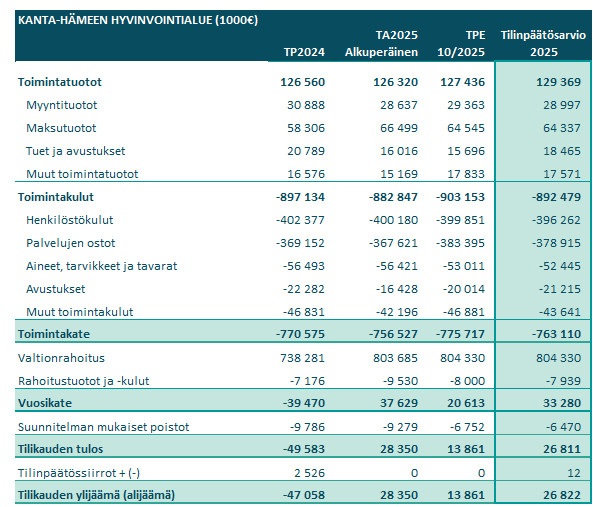 Taulukko%2C%20jossa%20paljon%20lukuja.%20Taulukko%20kuvaa%20Oma%20H%E4meen%20talouden%20kehittymist%E4.