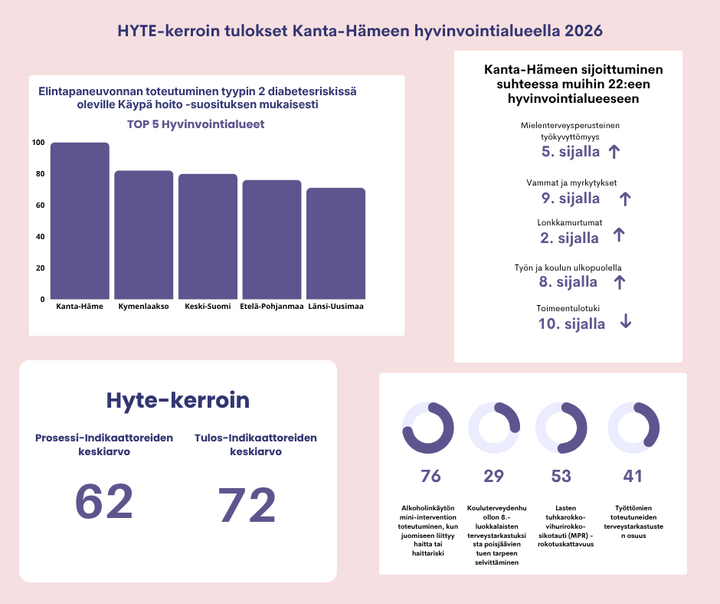 Infografiikka%20HYTE-kertoimen%20tuloksista%20Kanta-H%E4meen%20hyvinvointialueella%202026.%20tietoja.