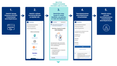 Kuvasarja Suomi.fi käyttöönotosta viranomaispalveluun tunnistautuessa.