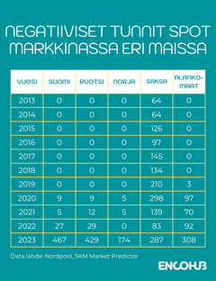 Negatiiviset spot-hinnat eri maissa viime vuosina.