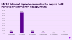 Minkä ikäiselle lapselle kellopuhelin?