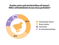 Broileribarometri 2026, infograafi: Kuinka usein syöt broilerinlihaa eli kanaa?