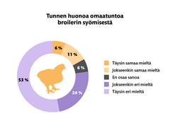 Broileribarometri 2026, infograafi: Tunnen huonoa omaatuntoa broilerin syömisestä.