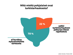 Mitä mieltä pohjalaiset ovat turkistarhauksesta?