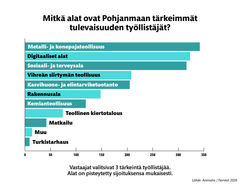 Mitkä alat ovat tärkeitä Pohjanmaan työllistäjiä tulevaisuudessa?
