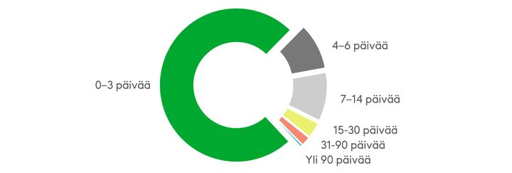 Kes%E4kuukausina%20sattuu%20vuosittain%20keskim%E4%E4rin%20yli%201%20100%20ty%F6tapaturmaa%2015%u201319-vuotiaille%20ty%F6ntekij%F6ille.%20Valtaosa%20selvi%E4%E4%20l%E4%E4k%E4rik%E4ynnill%E4%20tai%20parin%20p%E4iv%E4n%20sairaspoissaololla%2C%20mutta%20nelj%E4sosa%20joutuu%20pidemm%E4lle%20sairaslomalle%20ja%20yli%2020%20nuorta%20joutuu%20joka%20kes%E4%20yli%20kuukauden%20sairaslomalle.%20L%E4hde%3A%20Tapaturmavakuutuskeskus