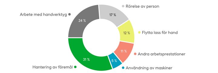 N%E4stan%20h%E4lften%20av%20alla%20olycksfall%20i%20arbetet%20bland%20unga%20sommararbetare%20i%20%E5ldern%2015%u201319%20%E5r%20intr%E4ffar%20vid%20hantering%20av%20f%F6rem%E5l%20och%20anv%E4ndning%20av%20handverktyg.%20De%20flesta%20olycksfall%20i%20arbetet%20intr%E4ffar%20inom%20byggsektorn%2C%20tillverkningsindustrin%20och%20parti-%20och%20detaljhandeln.%20Siffrorna%20f%F6r%202024%20%E4r%20fortfarande%20prelimin%E4ra.%20K%E4lla%3A%20Olycksfallsf%F6rs%E4kringscentralen